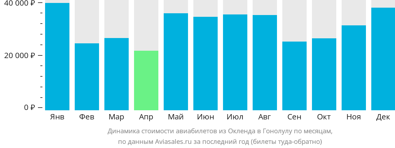 Динамика стоимости авиабилетов из Окленда в Гонолулу по месяцам