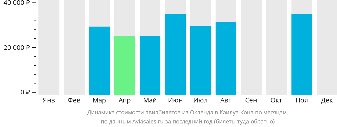 Динамика стоимости авиабилетов из Окленда в Каилуа-Кона по месяцам
