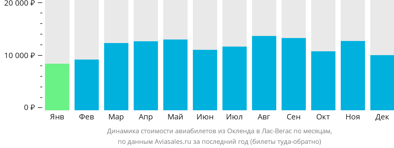 Динамика стоимости авиабилетов из Окленда в Лас-Вегас по месяцам