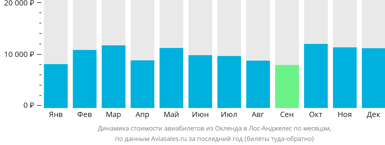 Динамика стоимости авиабилетов из Окленда в Лос-Анджелес по месяцам