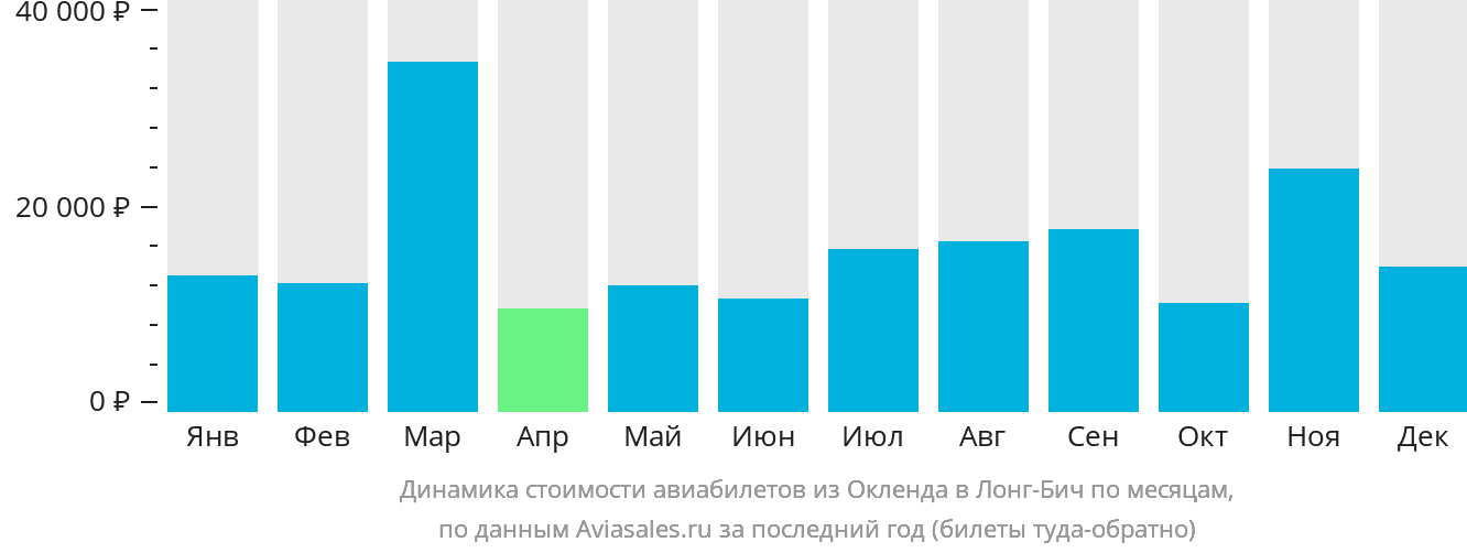 Динамика стоимости авиабилетов из Окленда в Лонг-Бич по месяцам