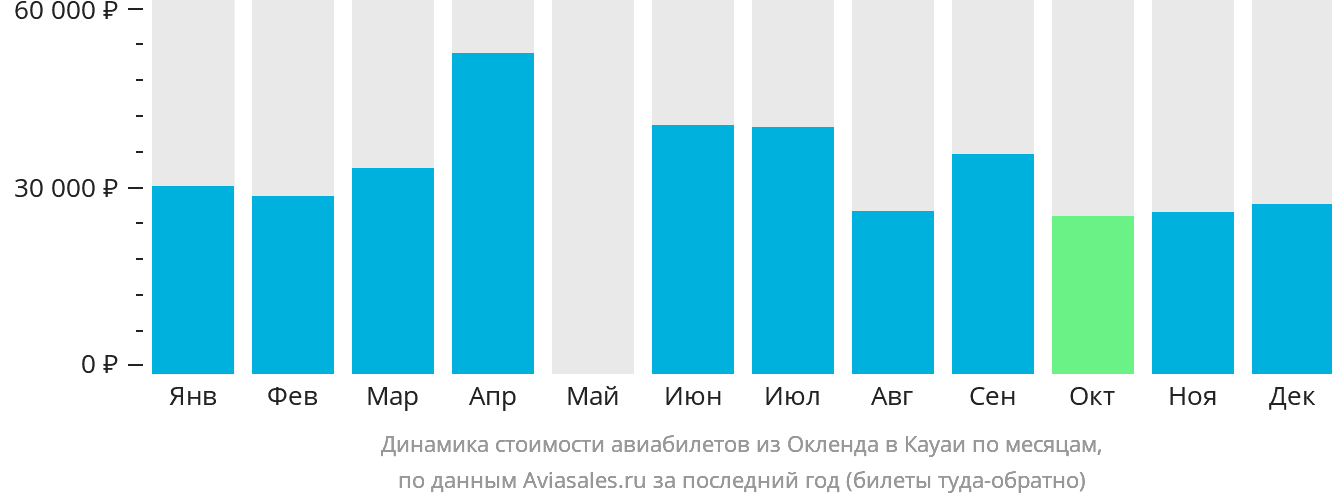 Динамика стоимости авиабилетов из Окленда в Кауаи по месяцам