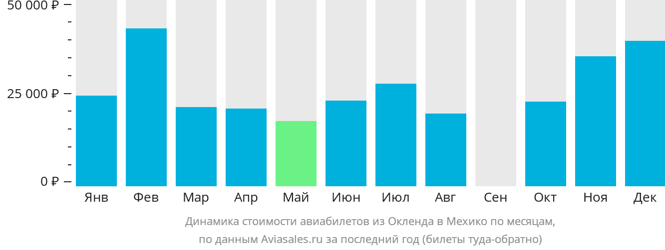 Динамика стоимости авиабилетов из Окленда в Мехико по месяцам