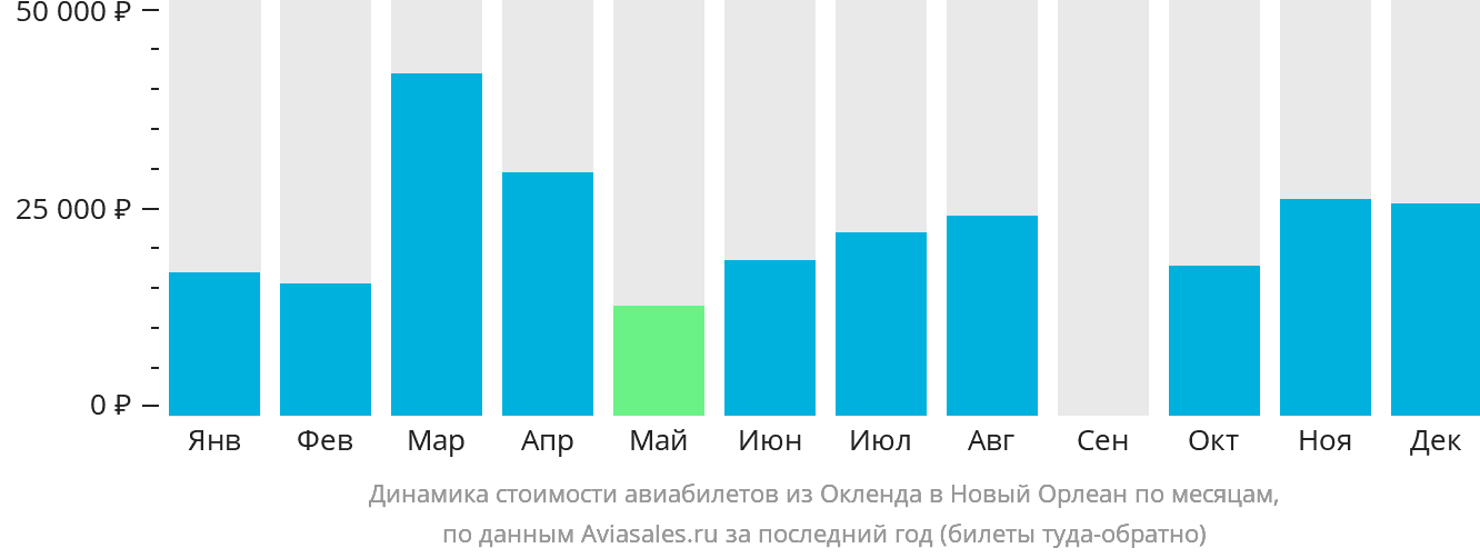 Динамика стоимости авиабилетов из Окленда в Новый Орлеан по месяцам