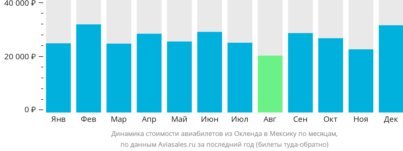 Динамика стоимости авиабилетов из Окленда в Мексику по месяцам