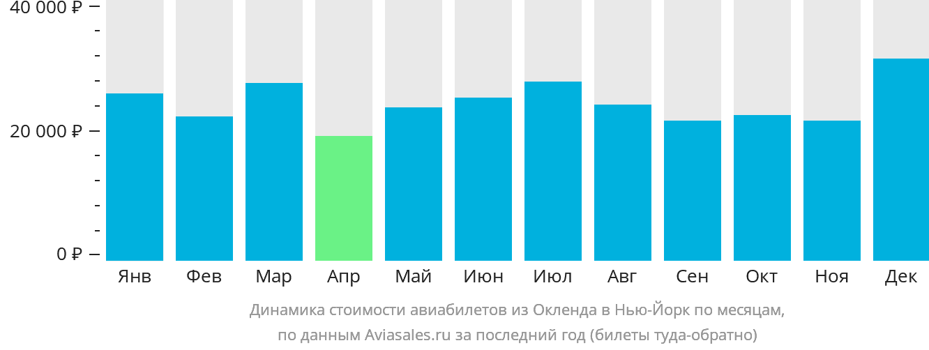 Динамика стоимости авиабилетов из Окленда в Нью-Йорк по месяцам