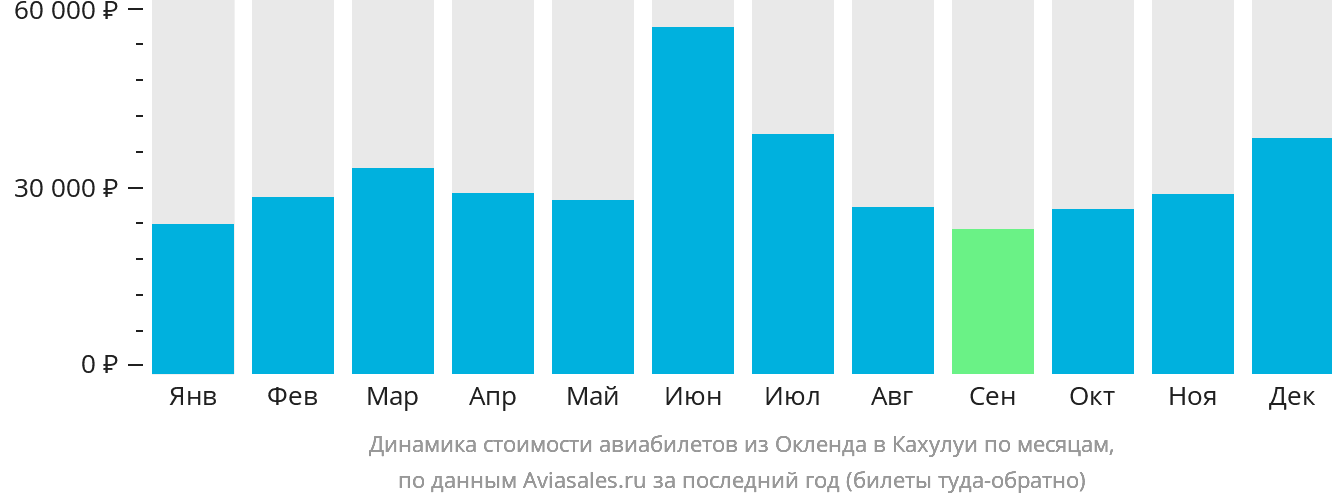 Динамика стоимости авиабилетов из Окленда в Кахулуи по месяцам