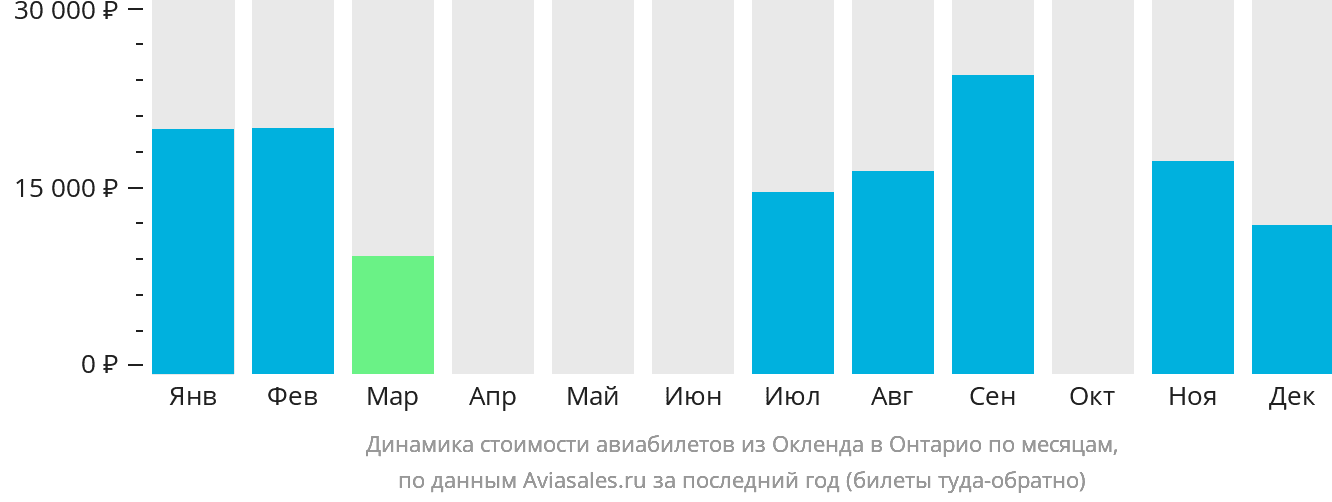 Динамика стоимости авиабилетов из Окленда в Онтарио по месяцам