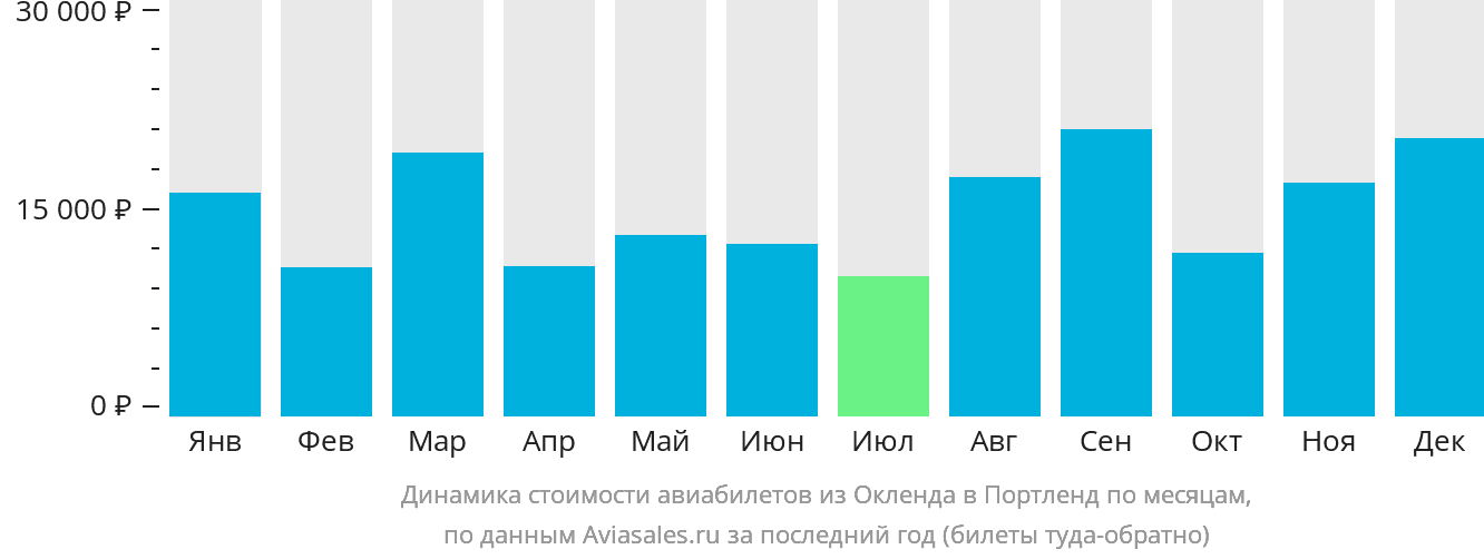 Динамика стоимости авиабилетов из Окленда в Портленд по месяцам