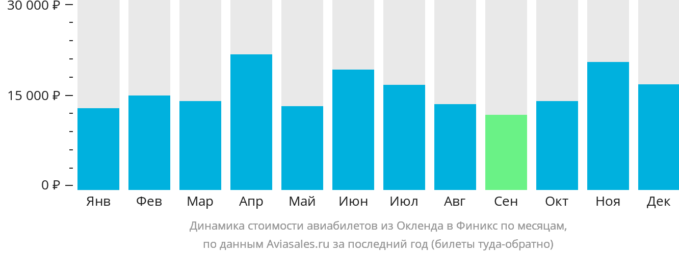 Динамика стоимости авиабилетов из Окленда в Финикс по месяцам