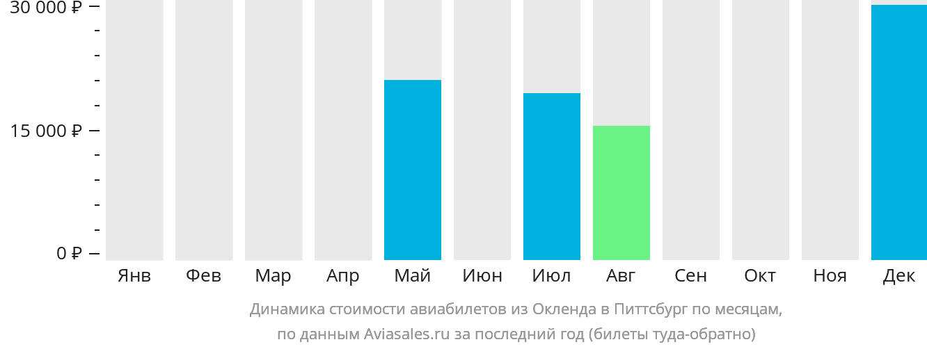 Динамика стоимости авиабилетов из Окленда в Питтсбург по месяцам