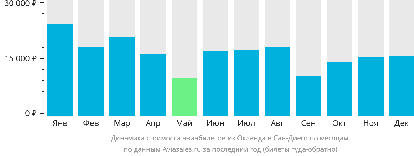 Динамика стоимости авиабилетов из Окленда в Сан-Диего по месяцам