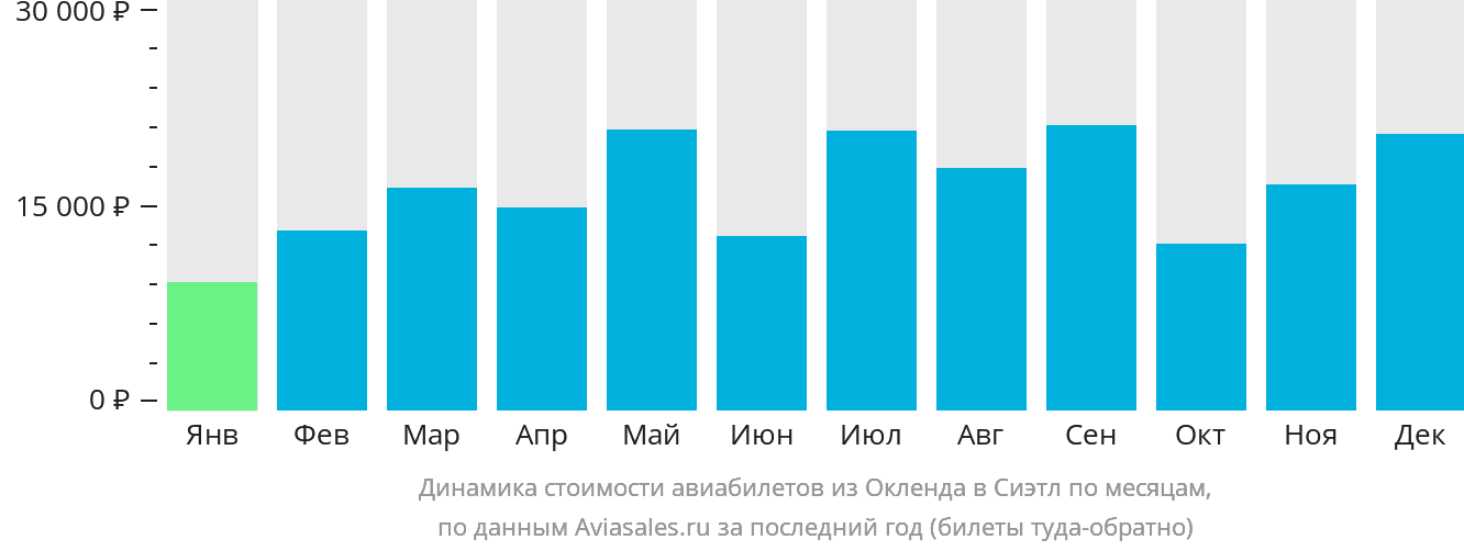 Динамика стоимости авиабилетов из Окленда в Сиэтл по месяцам