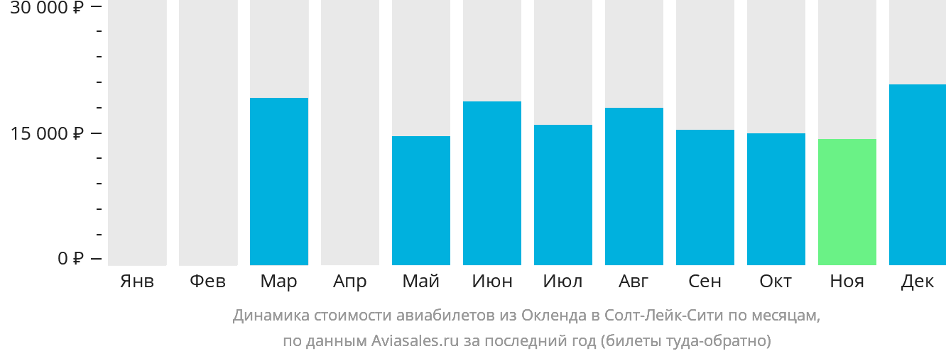 Динамика стоимости авиабилетов из Окленда в Солт-Лейк-Сити по месяцам
