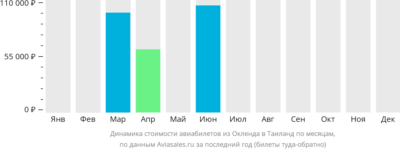 Динамика стоимости авиабилетов из Окленда в Таиланд по месяцам
