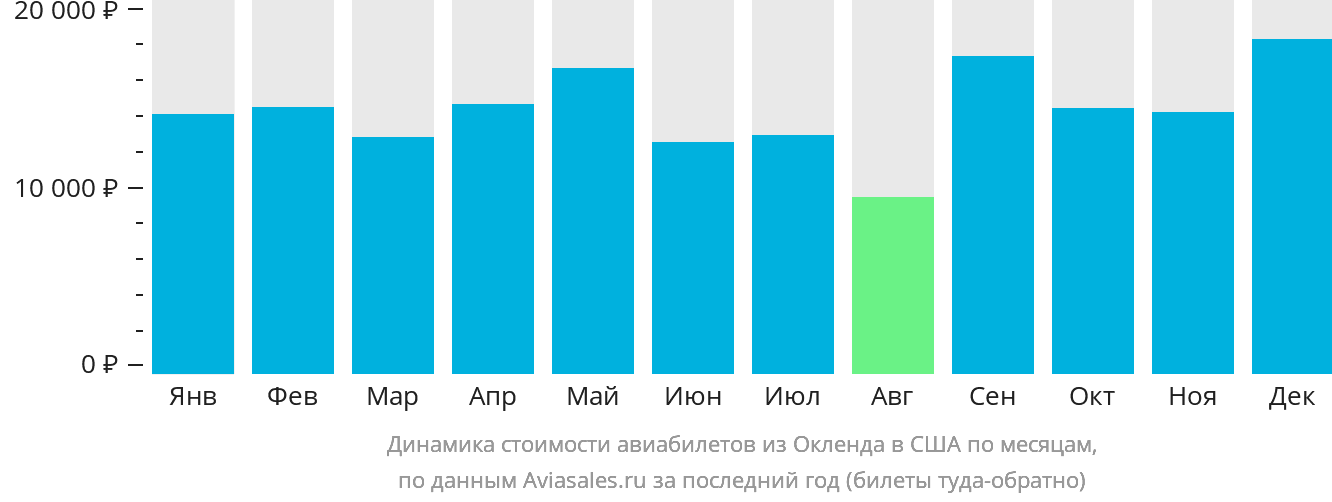 Динамика стоимости авиабилетов из Окленда в США по месяцам