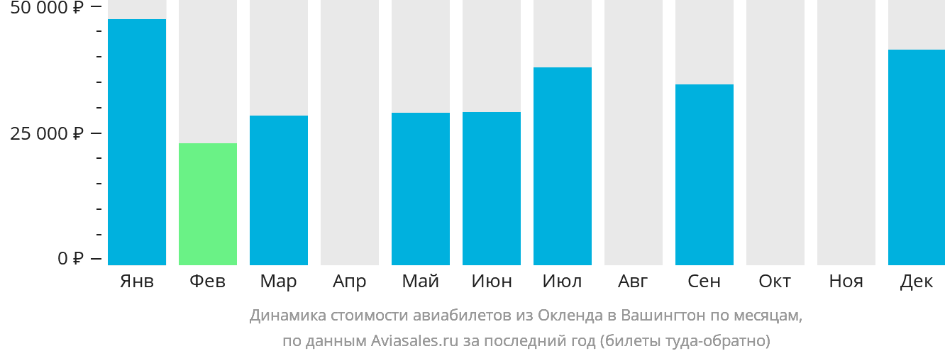 Динамика стоимости авиабилетов из Окленда в Вашингтон по месяцам