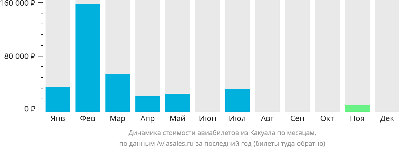 Динамика стоимости авиабилетов из Какуала по месяцам