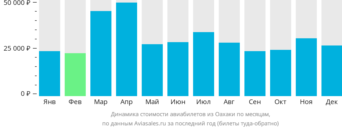Динамика стоимости авиабилетов из Оахаки по месяцам
