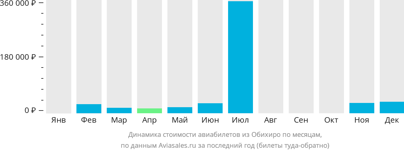 Динамика стоимости авиабилетов из Обихиро по месяцам