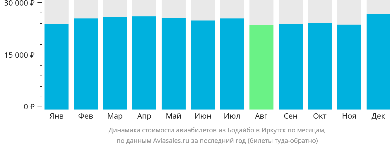 Динамика стоимости авиабилетов из Бодайбо в Иркутск по месяцам
