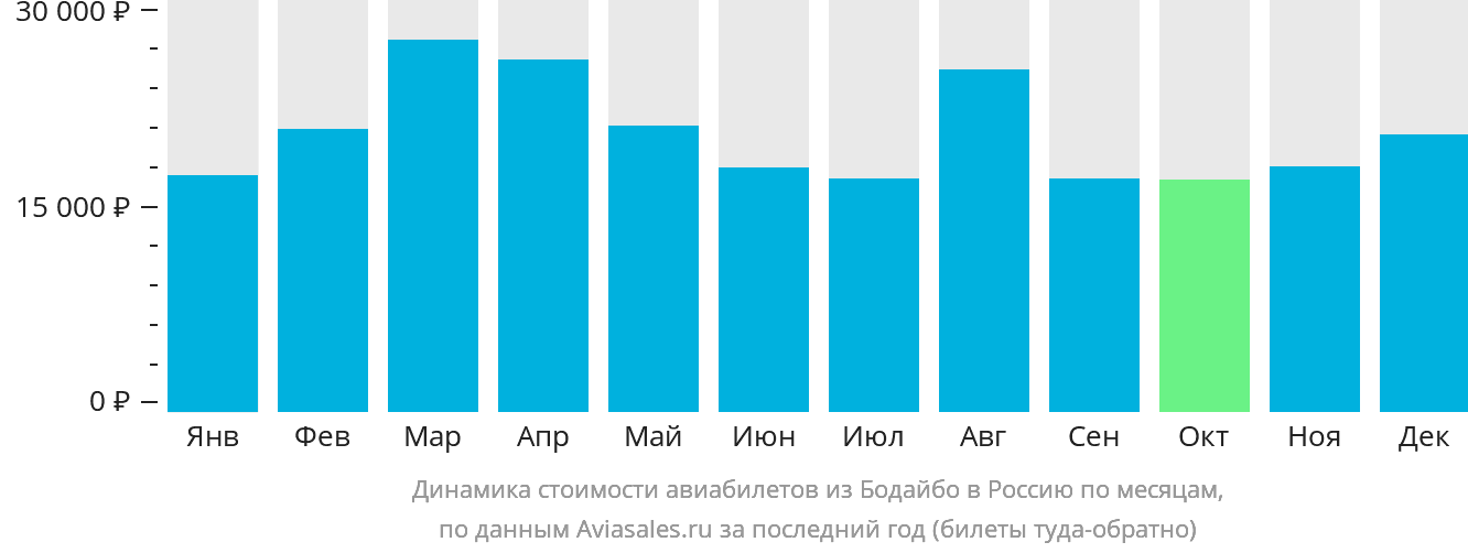 Динамика стоимости авиабилетов из Бодайбо в Россию по месяцам