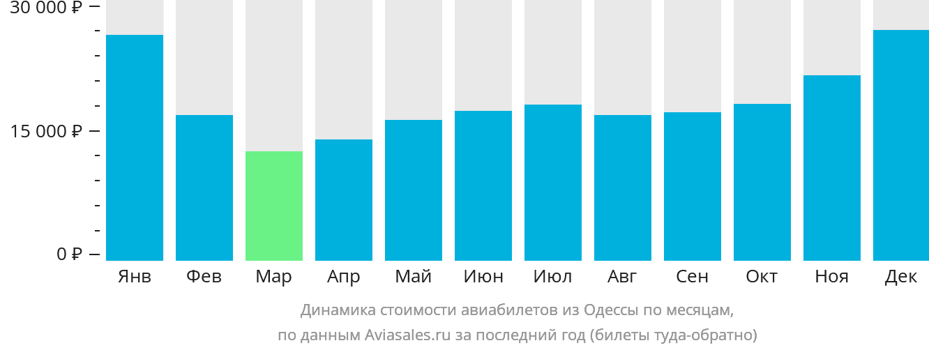 Динамика стоимости авиабилетов из Одессы по месяцам