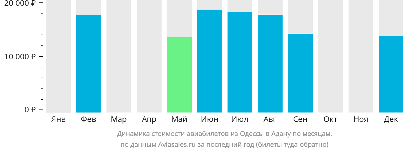 Динамика стоимости авиабилетов из Одессы в Адану по месяцам