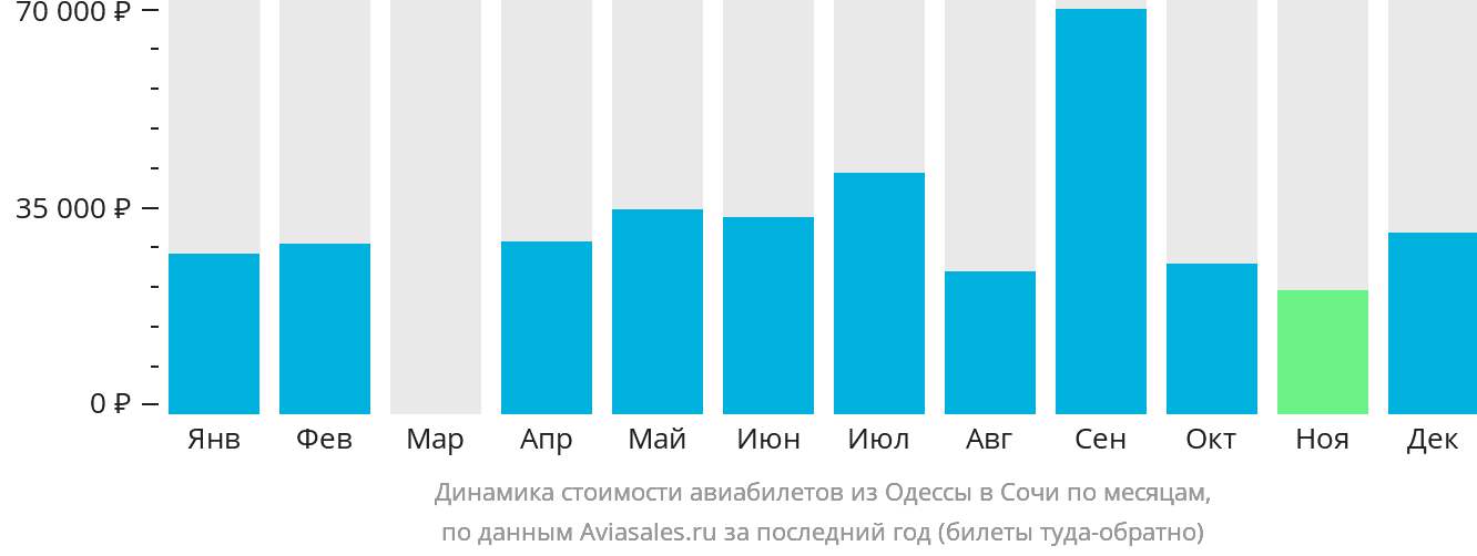 Динамика стоимости авиабилетов из Одессы в Сочи по месяцам