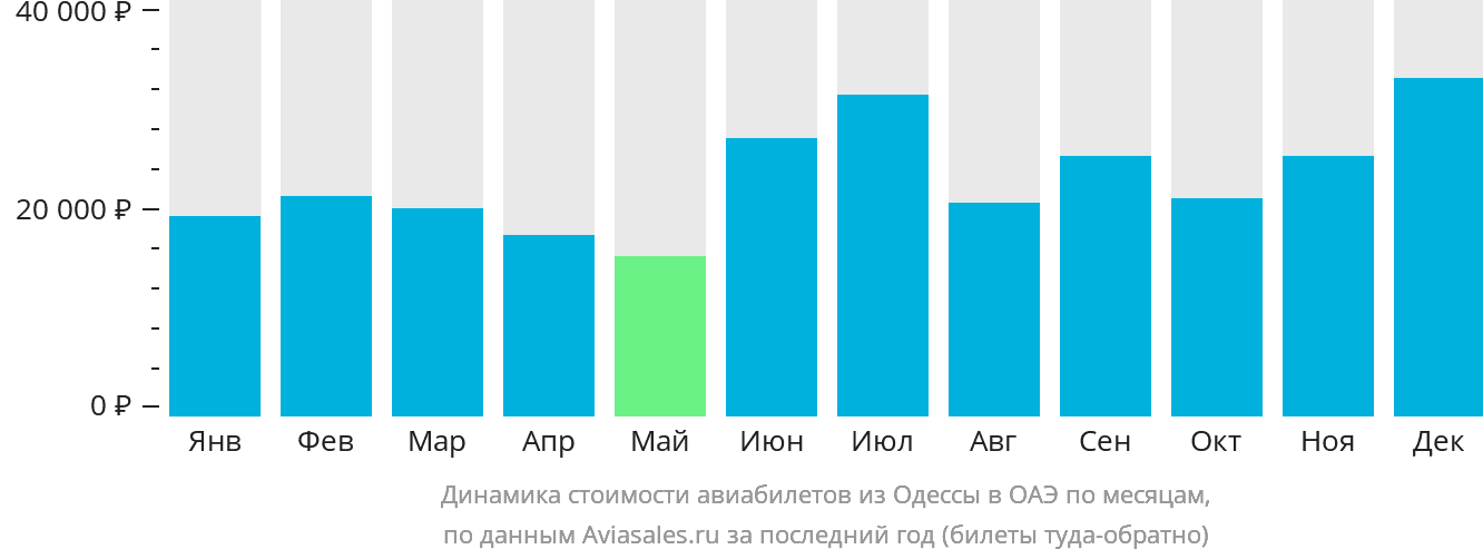 Динамика стоимости авиабилетов из Одессы в ОАЭ по месяцам