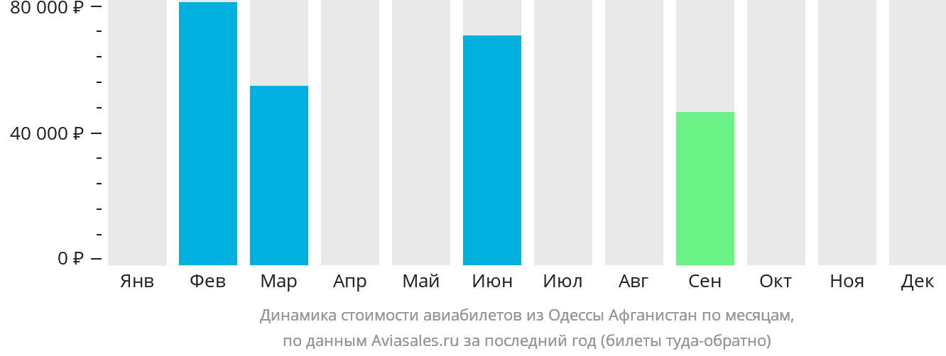 Динамика стоимости авиабилетов из Одессы Афганистан по месяцам