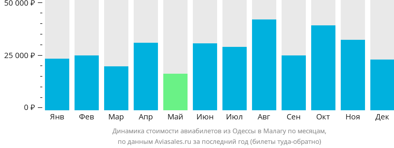 Динамика стоимости авиабилетов из Одессы в Малагу по месяцам
