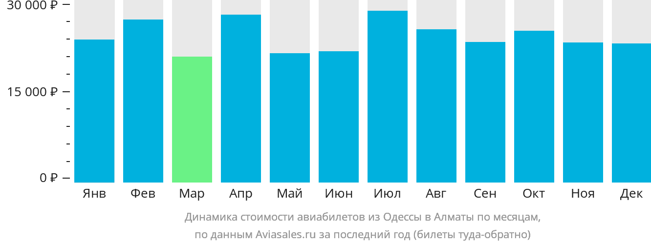 Динамика стоимости авиабилетов из Одессы в Алматы по месяцам