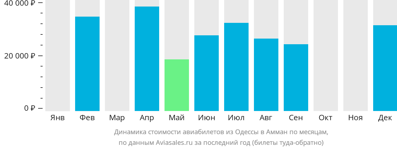 Динамика стоимости авиабилетов из Одессы в Амман по месяцам