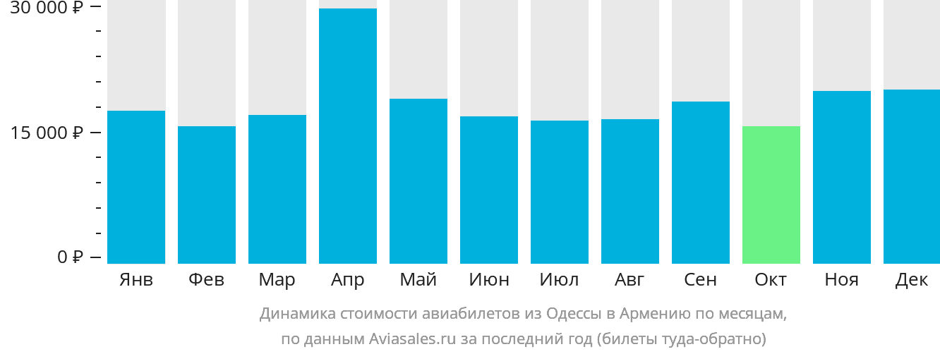Динамика стоимости авиабилетов из Одессы в Армению по месяцам