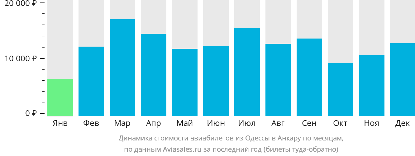 Динамика стоимости авиабилетов из Одессы в Анкару по месяцам
