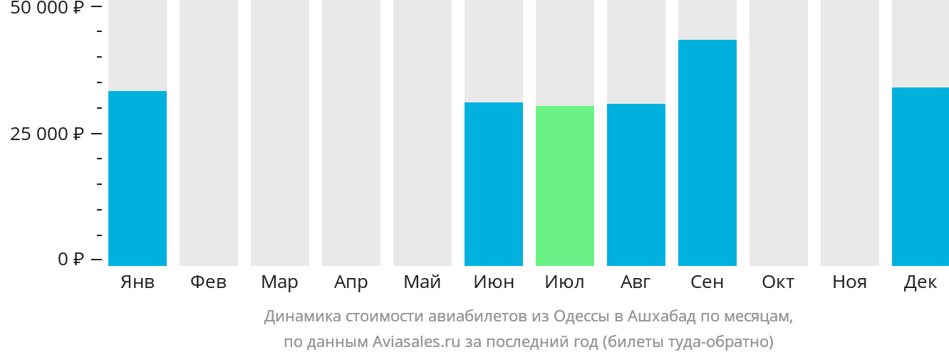 Динамика стоимости авиабилетов из Одессы в Ашхабад по месяцам