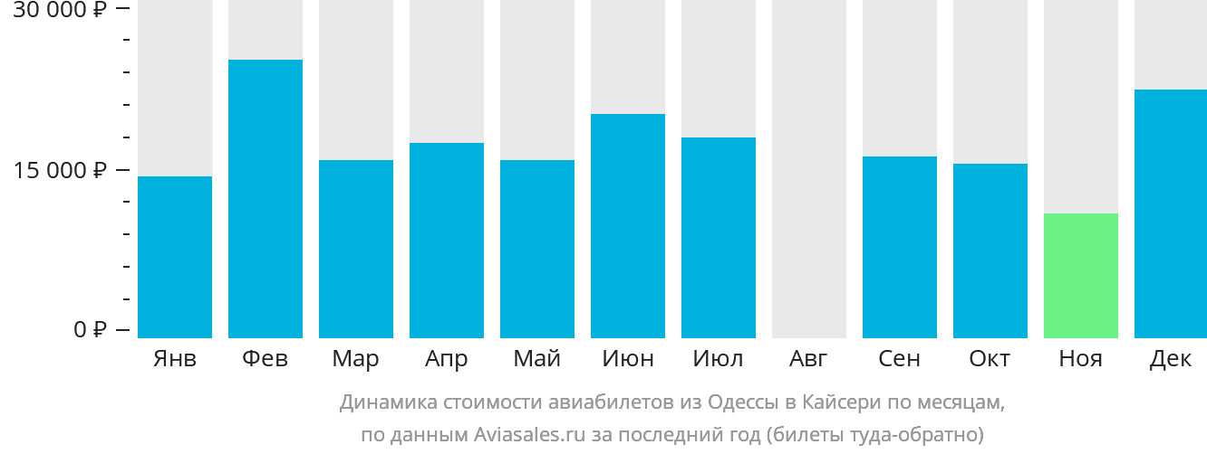 Динамика стоимости авиабилетов из Одессы в Кайсери по месяцам