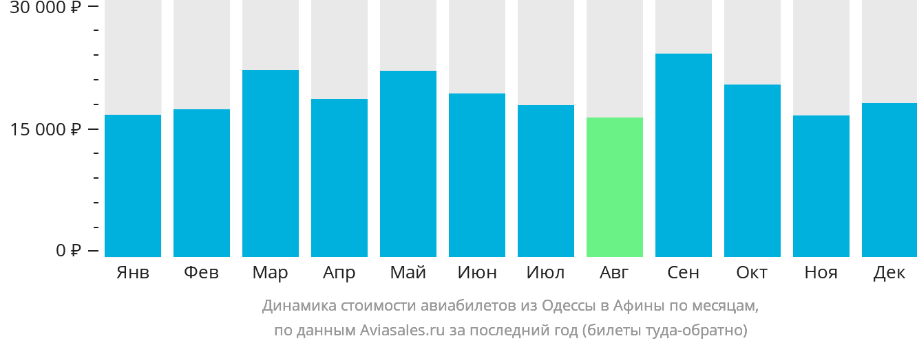 Динамика стоимости авиабилетов из Одессы в Афины по месяцам