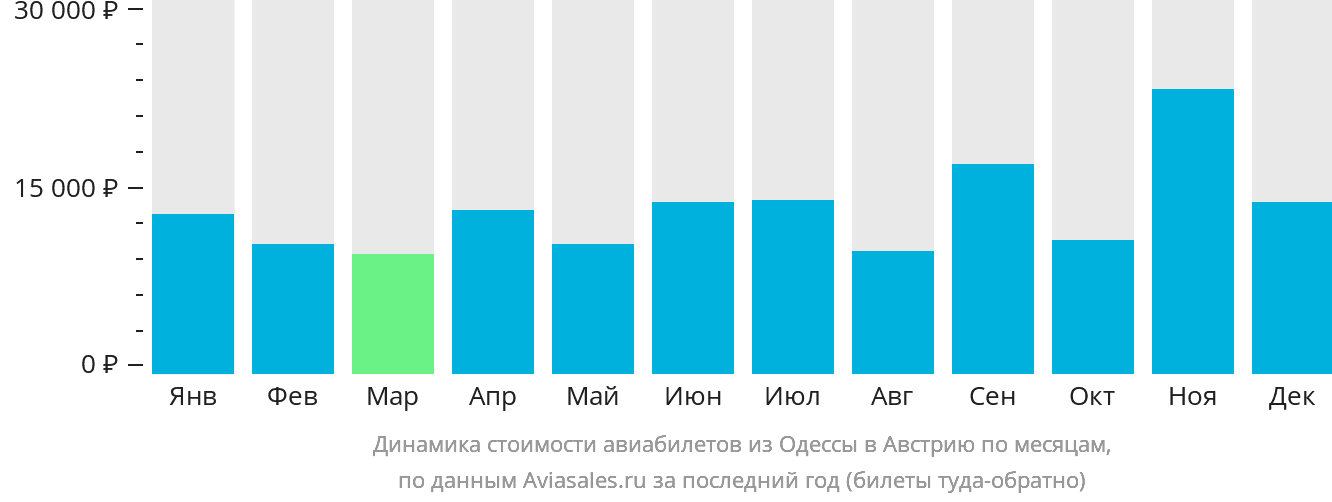 Динамика стоимости авиабилетов из Одессы в Австрию по месяцам