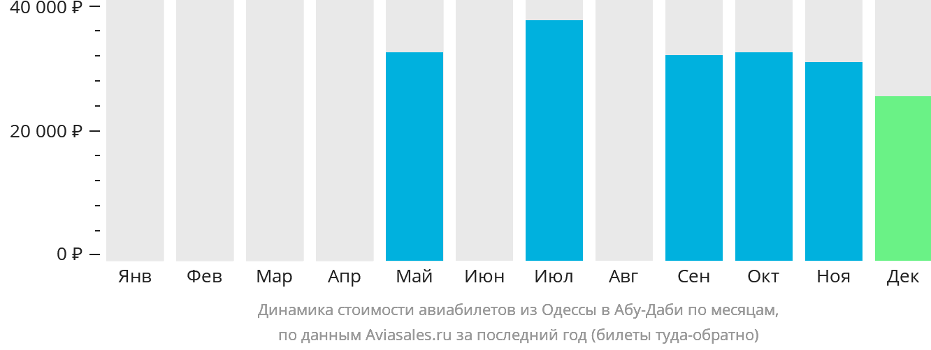 Динамика стоимости авиабилетов из Одессы в Абу-Даби по месяцам