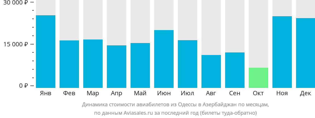 Динамика стоимости авиабилетов из Одессы в Азербайджан по месяцам