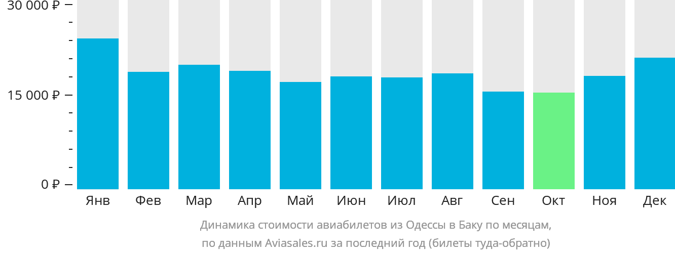 Динамика стоимости авиабилетов из Одессы в Баку по месяцам
