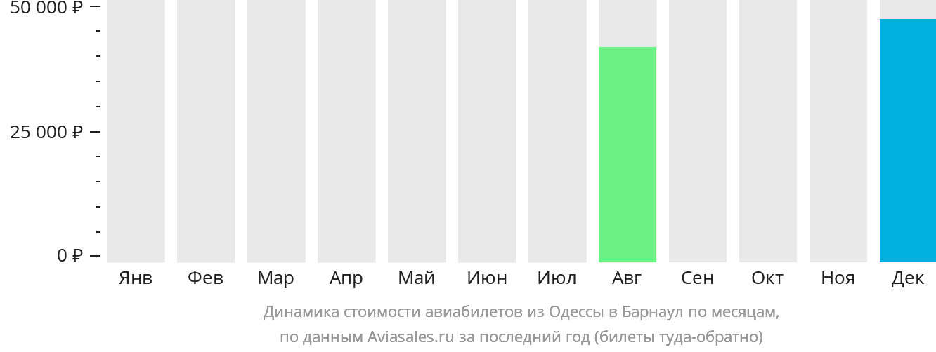 Динамика стоимости авиабилетов из Одессы в Барнаул по месяцам