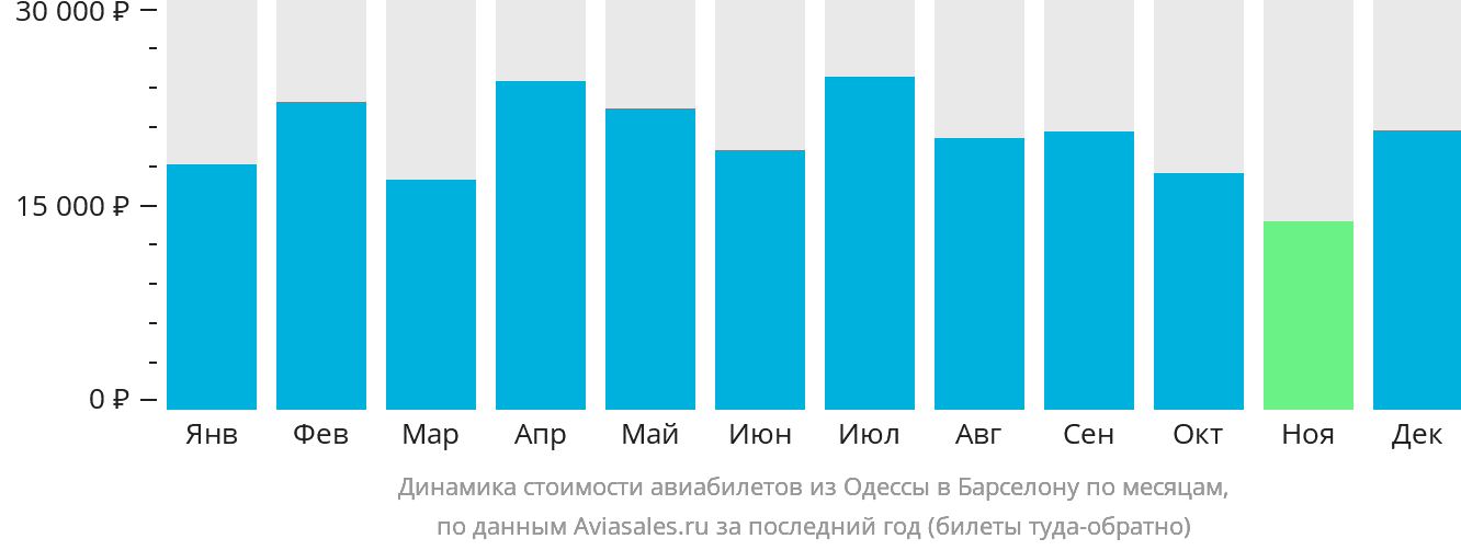 Динамика стоимости авиабилетов из Одессы в Барселону по месяцам