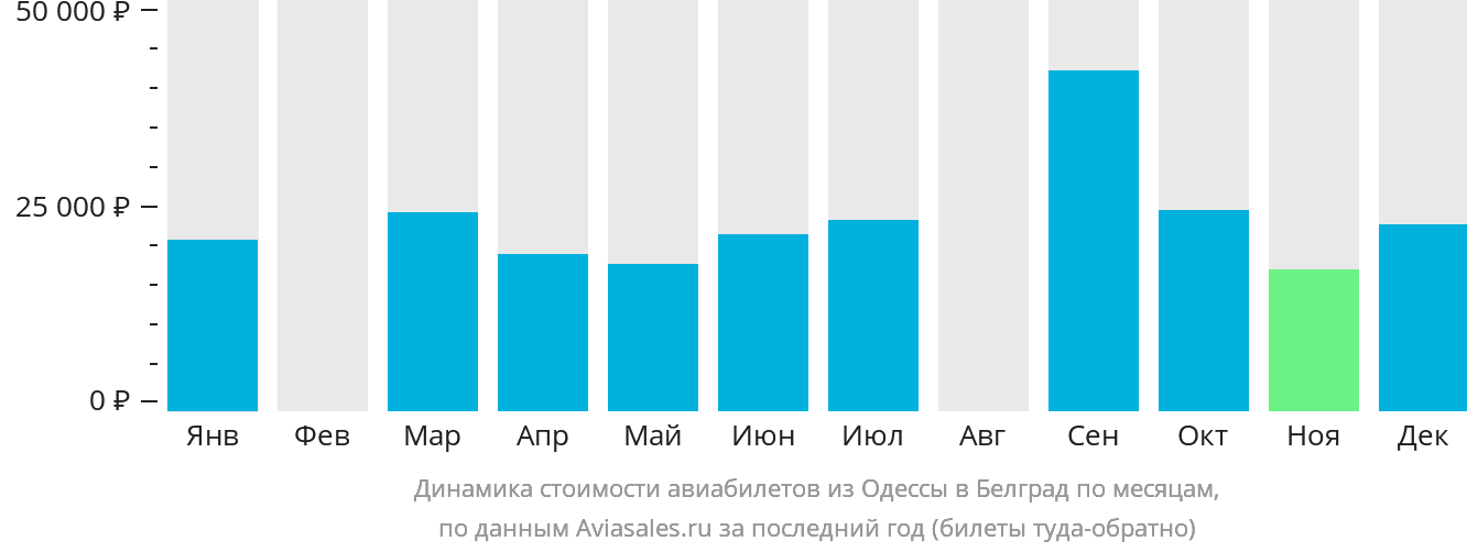 Динамика стоимости авиабилетов из Одессы в Белград по месяцам