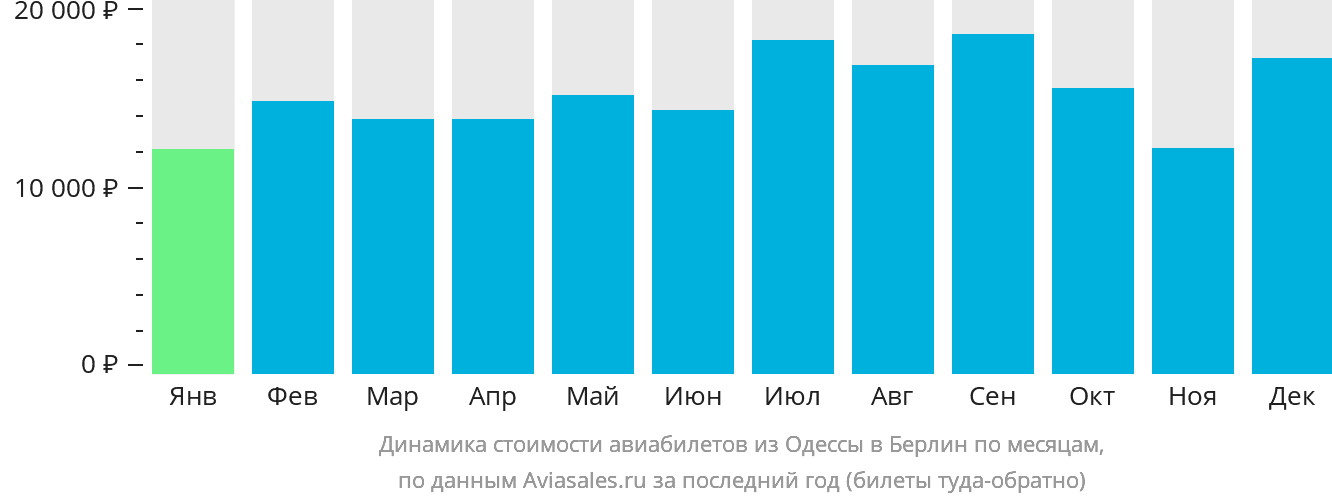 Динамика стоимости авиабилетов из Одессы в Берлин по месяцам