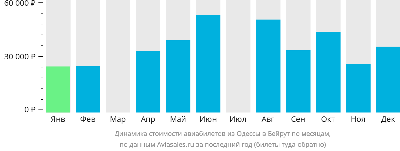 Динамика стоимости авиабилетов из Одессы в Бейрут по месяцам