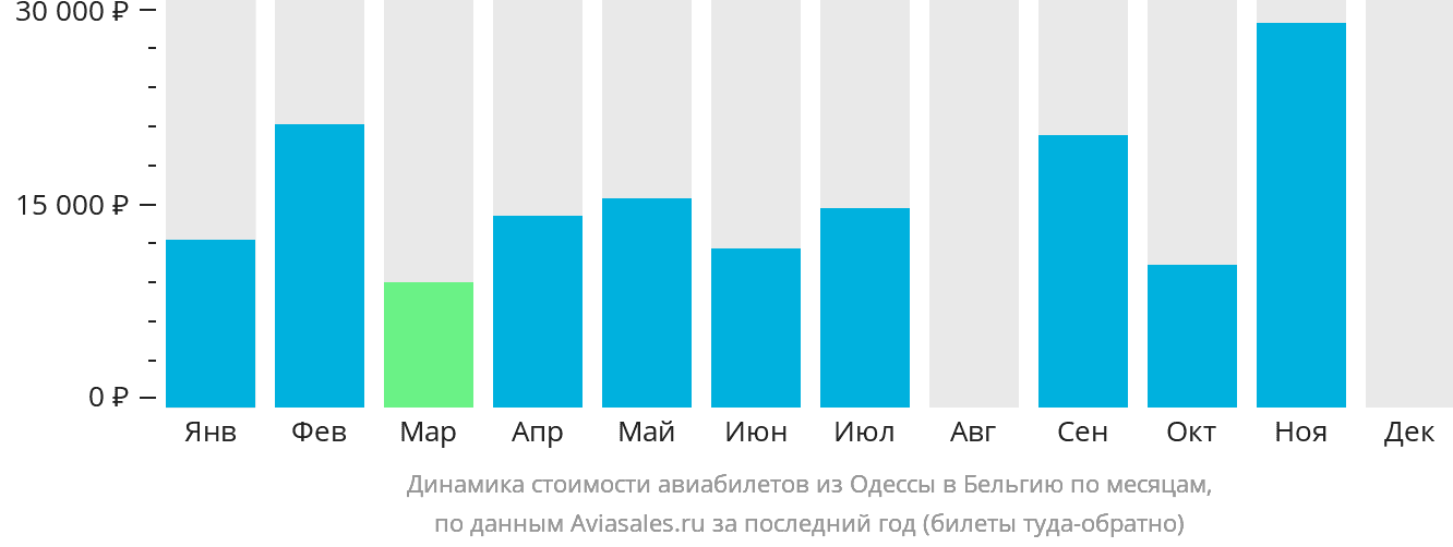 Динамика стоимости авиабилетов из Одессы в Бельгию по месяцам