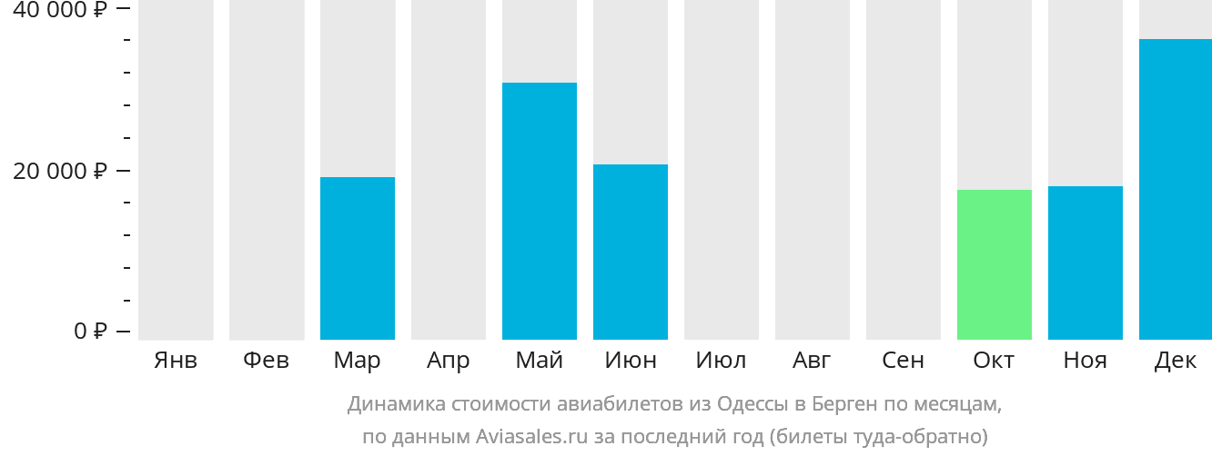 Динамика стоимости авиабилетов из Одессы в Берген по месяцам